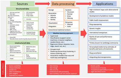 Big Health Data and Cardiovascular Diseases: A Challenge for Research, an Opportunity for Clinical Care